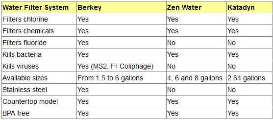 water filter comparison